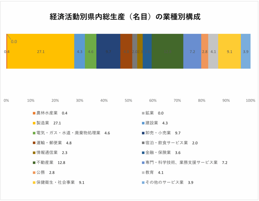 県内総生産の業種別構成